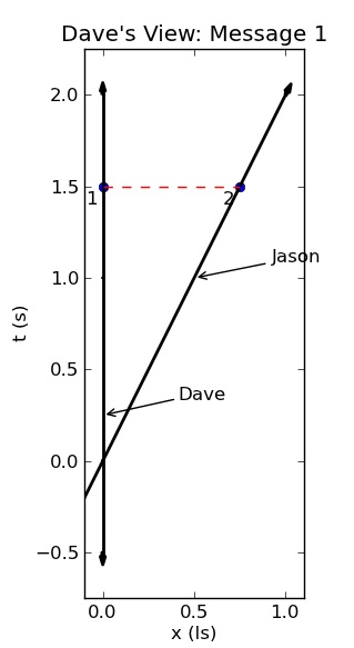 Illustration for article titled Do faster than light neutrinos let you change the past?